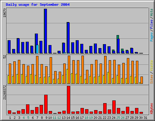 Daily usage for September 2004