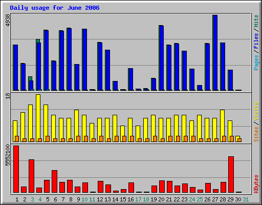 Daily usage for June 2006