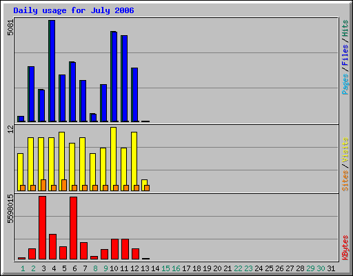 Daily usage for July 2006