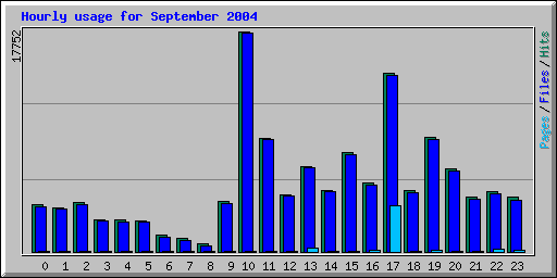 Hourly usage for September 2004