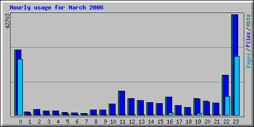 Hourly usage for March 2006